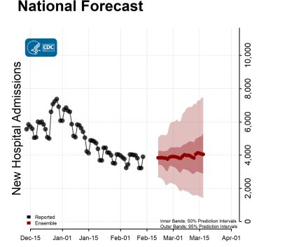 National-Forecast-Hosp-with Reported Data Ensemble-2023-02-20