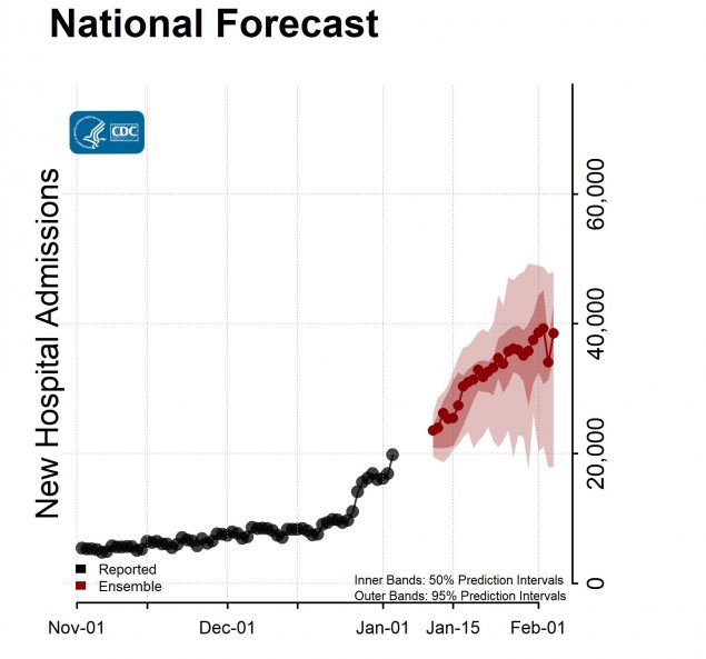 National Forecast Hospital with Reported Data Ensemble-2022-01-10