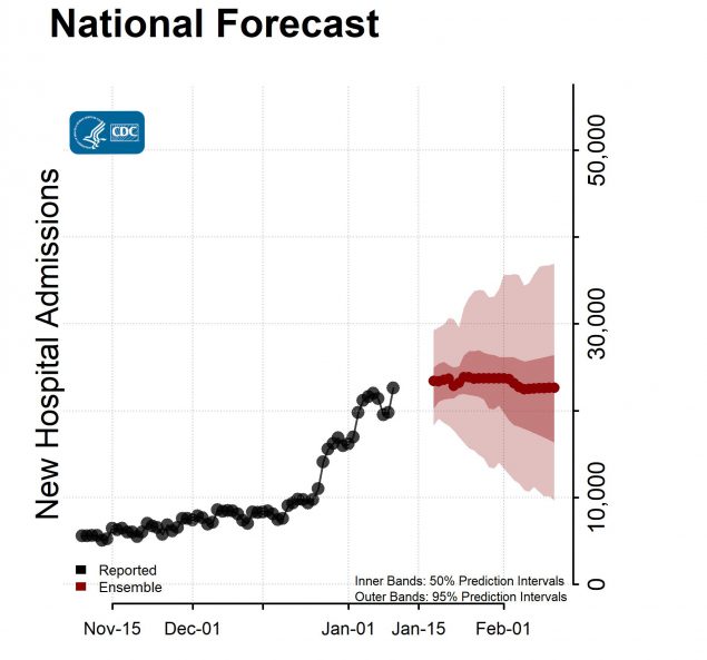 National-Forecast-Hosp-with-Reported-Data-Ensemble-2022-01-17.jpg