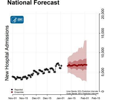 National-Forecast-Hosp-with Reported Data Ensemble-2023-01-09