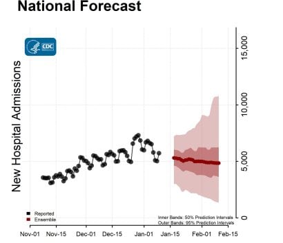 National-Forecast-Hosp-with Reported Data Ensemble-2023-01-16