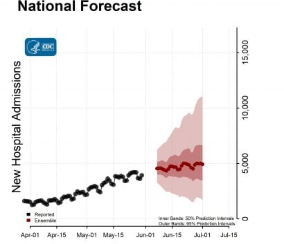 National-Forecast-Hosp-with Reported Data Ensemble-2022-06-06