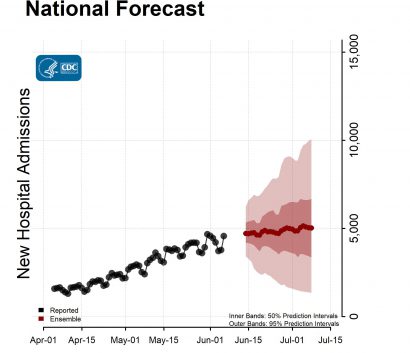 National-Forecast-Hosp-with Reported Data Ensemble-2022-06-13
