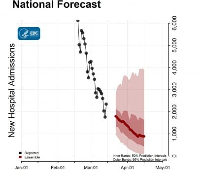 National-Forecast-Hosp-with Reported Data Ensemble-2022-03-21