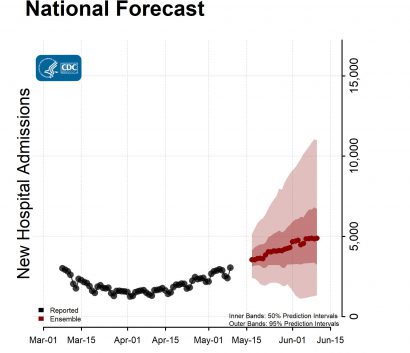 National-Forecast-Hosp-with Reported Data Ensemble-2022-05-16