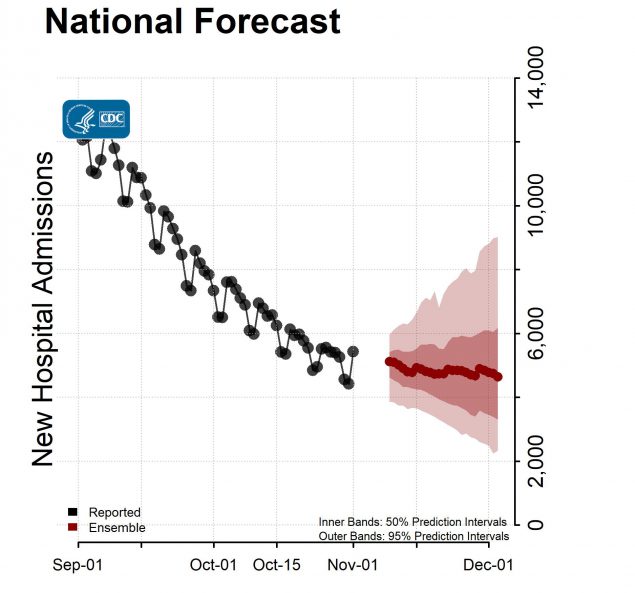 National-Forecast-Hosp-with Reported Data Ensemble-2021-11-08