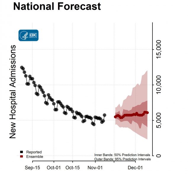National-Forecast-Hosp-with Reported Data Ensemble-2021-11-15