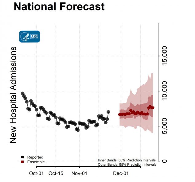 National-Forecast-Hosp-with Reported Data Ensemble-2021-11-29