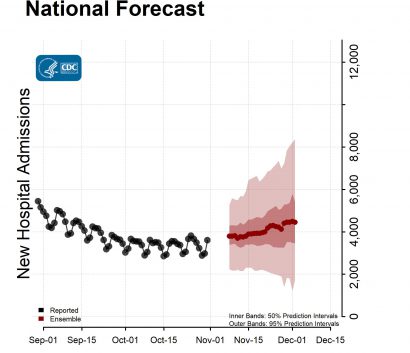 National Forecast Hospitalizations with Reported Data Ensemble 2022-11-07