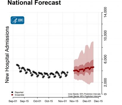National Forecast Hospitalizations with Reported Data Ensemble 2022-11-14