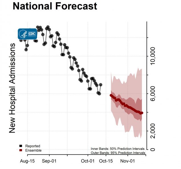 National Forecast Hosp with Reported Data Ensemble 2021-10-18