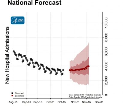 National-Forecast-Hosp-with Reported Data Ensemble-2022-10-24