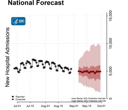 National-Forecast-Hosp-with Reported Data Ensemble-2022-09-05