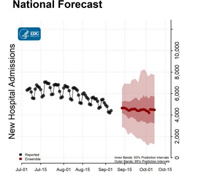 National-Forecast-Hosp-with Reported Data Ensemble-2022-09-12