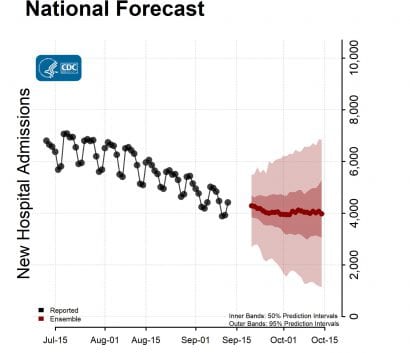 National Forecast of new hospital admissions with Reported Data Ensemble-2022-09-19