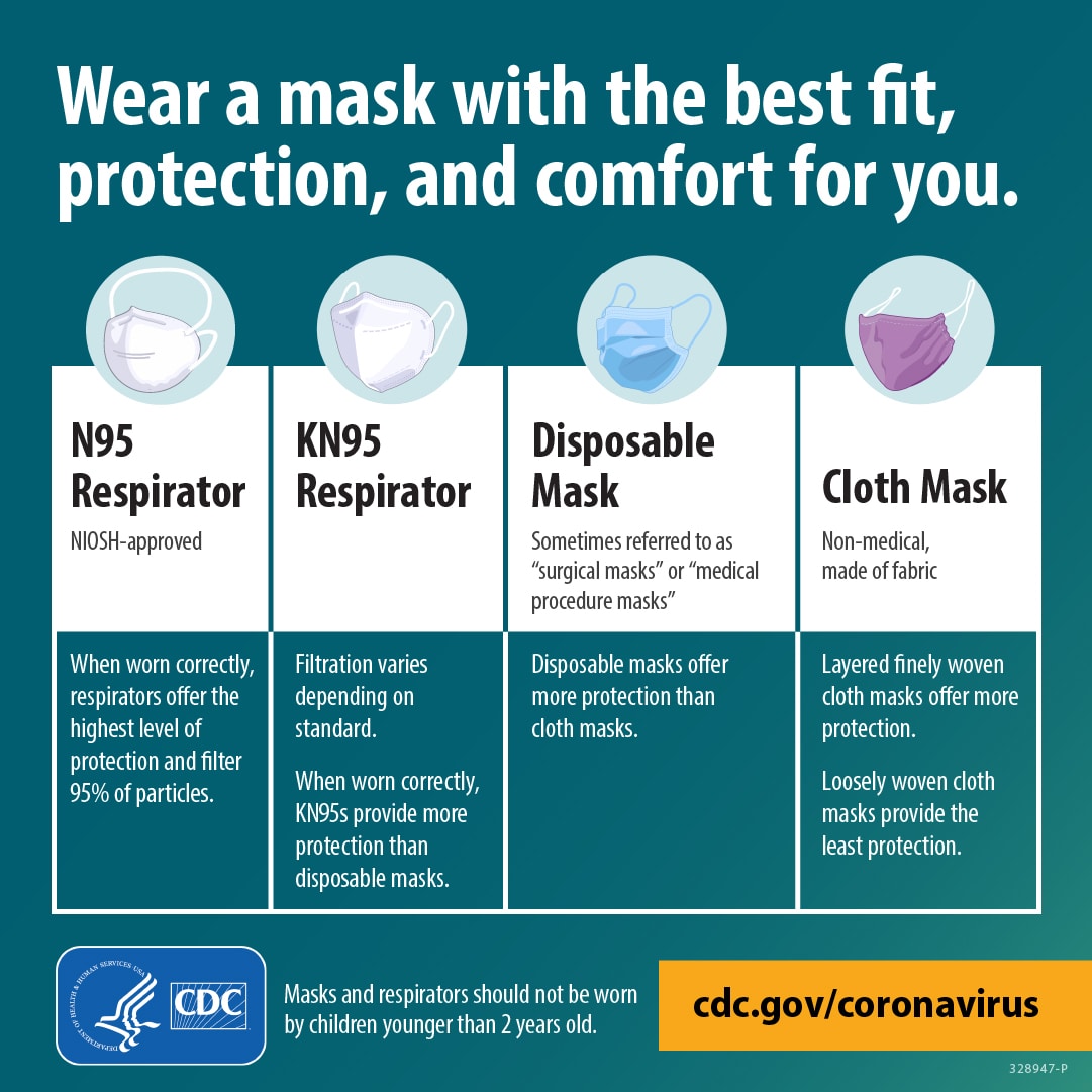 An infographic showing different kinds of masks and how protective they are, from an N95 respirator to a cloth mask.