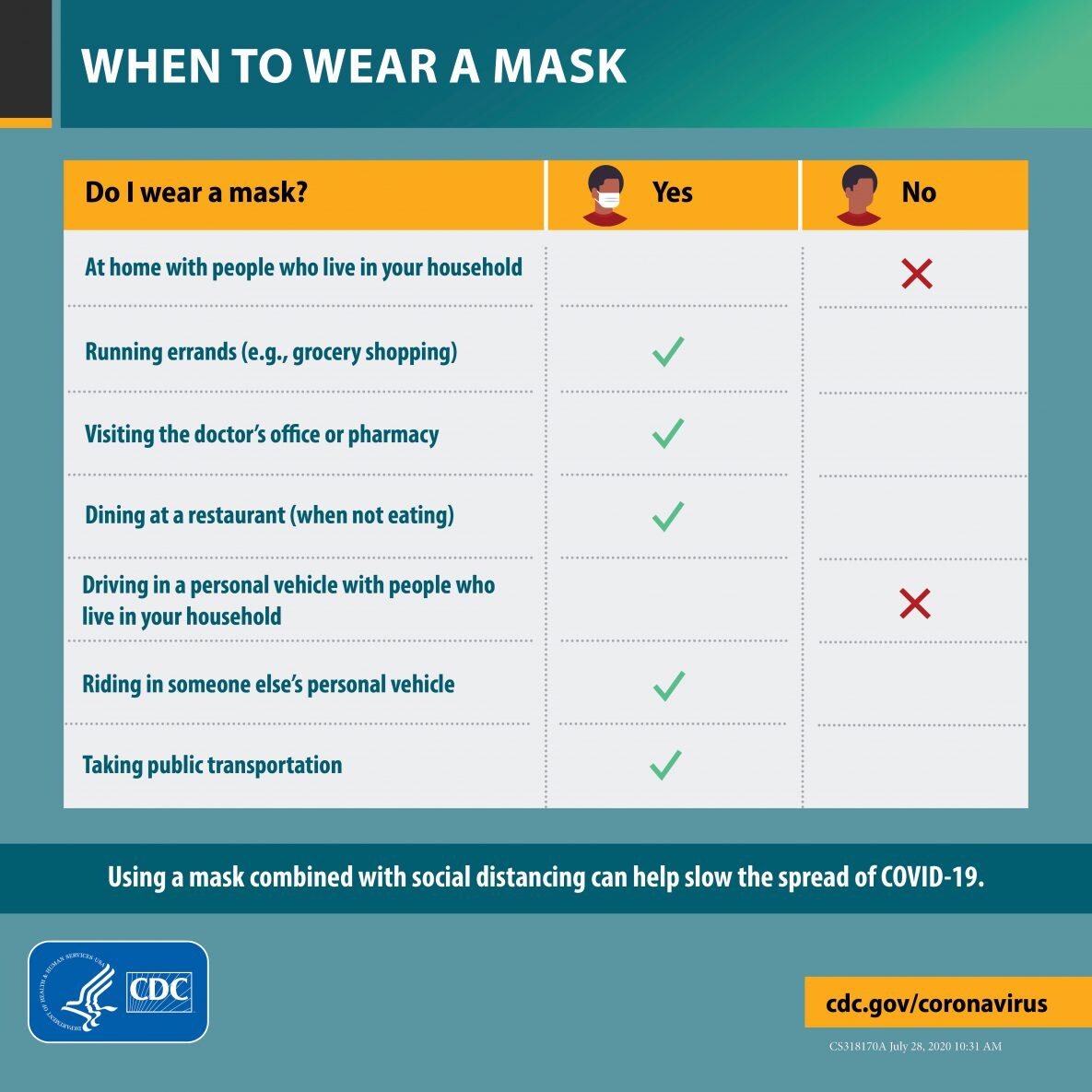 when to wear a mask chart