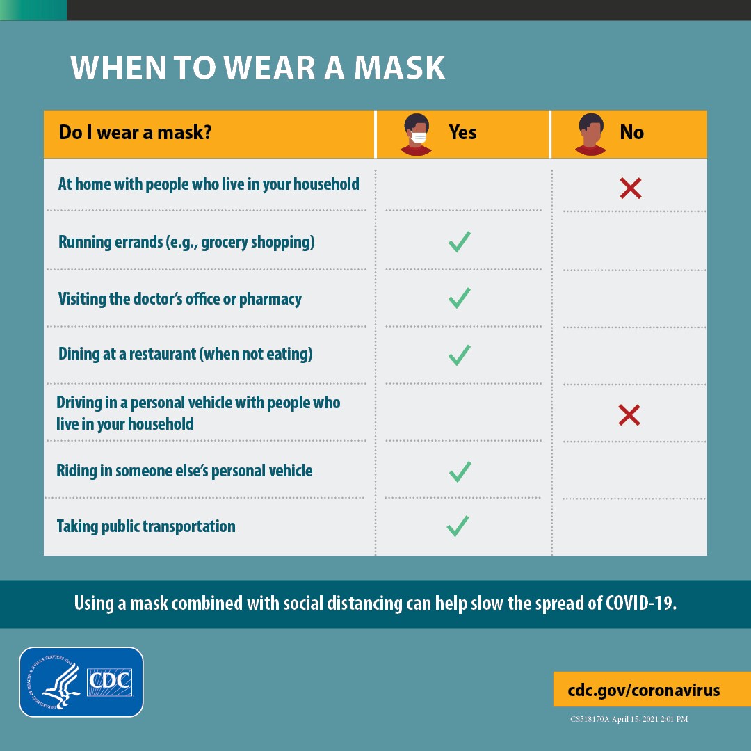 Chart of when to wear a mask.