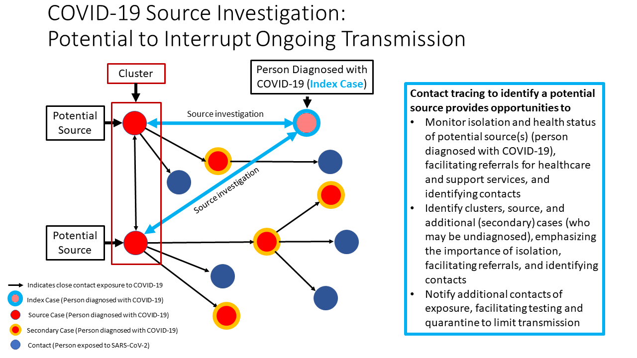 Figure 2 COVID-19 Source Investigation: Potential to Interrupt Ongoing Transmission
