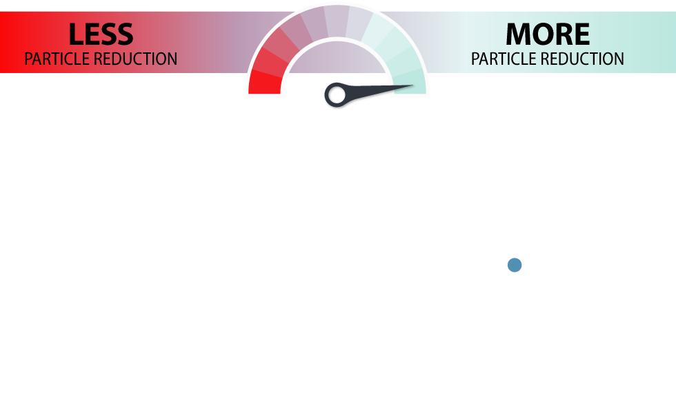 dots_0 Greater than 99 percent particle reduction