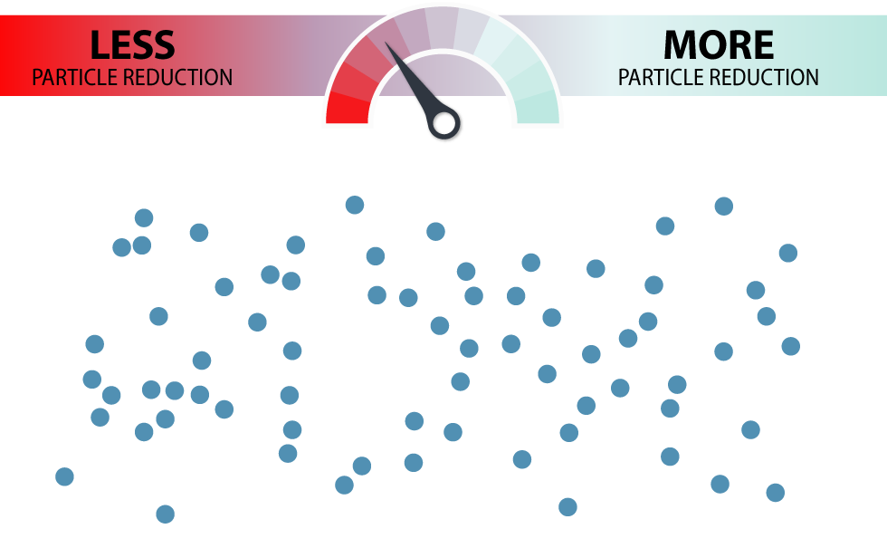 dots_70 30 percent particle reduction