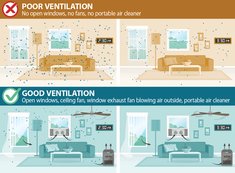 Graphic showing poor ventilation and good ventilation