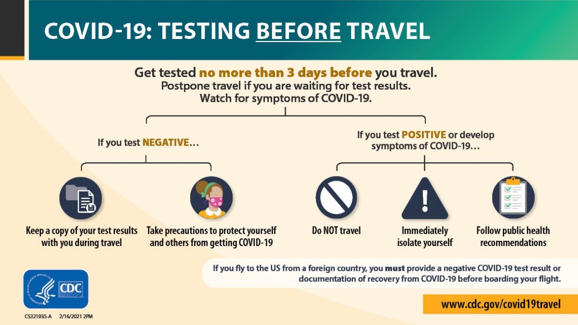 COVID-19: Testing Before Travel Graphic