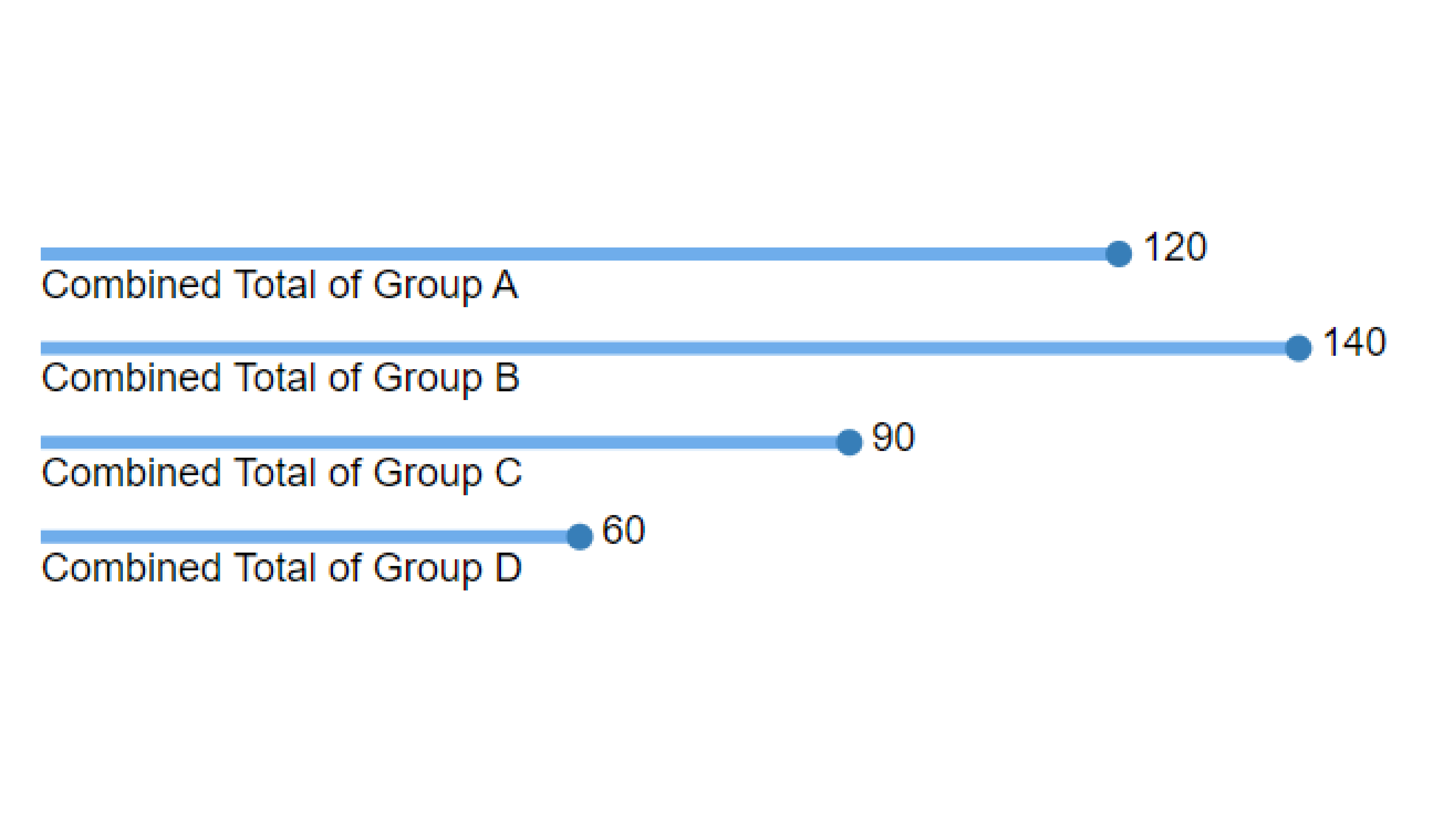 Lollipop Bar Chart | COVE | CDC