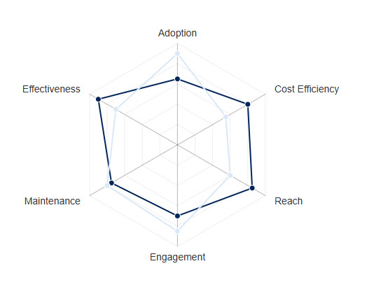 Competitive Edge Radar Chart Radar Charts | COVE | CDC