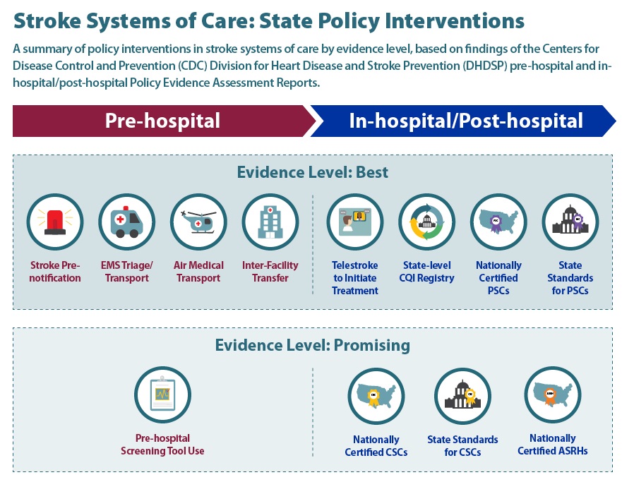 Stroke Systems Of Care State Policy Interventions By Evidence Level Stroke systems of care state policy interventions by evidence level