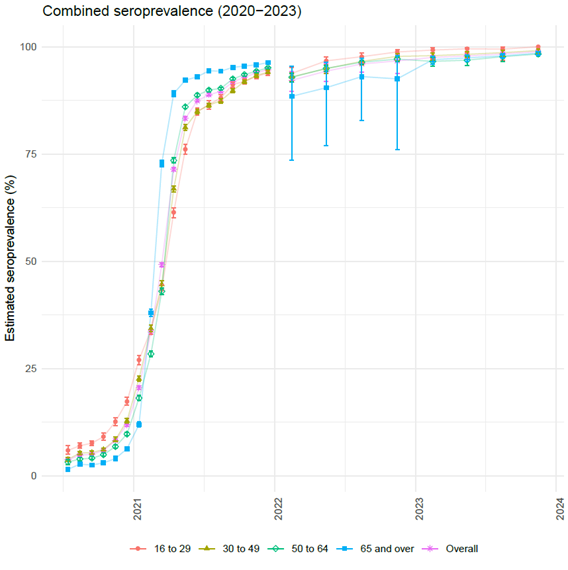 combined seroprevalence 2020-2023