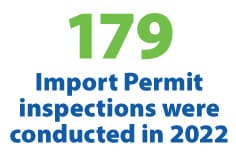 37 Import Permit inspections were conducted in 2018