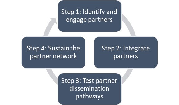 Four Step Framework Image