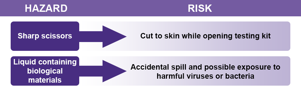 Diagram of hazards, and related risks such as sharps that could be needle sticks and potential infection from exposure.