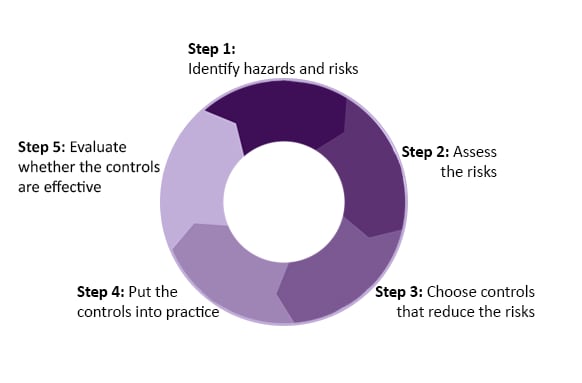 Steps 1 Identify hazards, risks 2 Assess risks 3 Choose controls 4 Implement controls 5 Evaluate effectiveness of controls