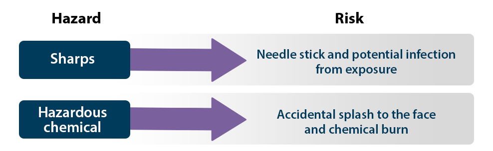 Diagram of hazards and related risks, such as sharps that could be needle sticks and potential infection from exposure.