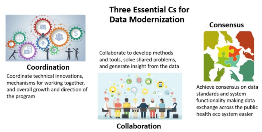 three_cs infographic of three c's for data modernization: coordination, collaboration, consensus
