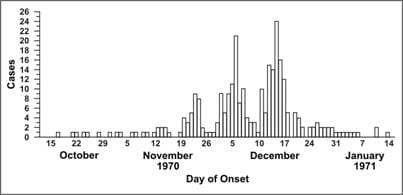 A histogram shows recurring increases and decreases of illness over time.