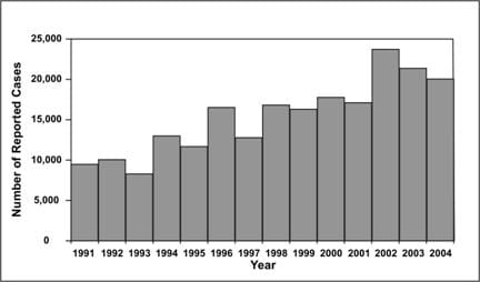 Histogram shows a general increasing trend in the number of reported cases of Lyme disease. 