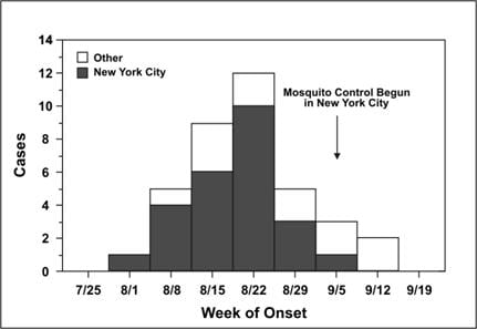 Histogram shows reported cases of West Nile Encephalitis in New York City and other locations.
