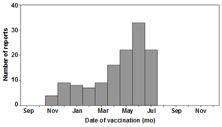 Histogram shows the number of reported cases of intussusception after vaccination.