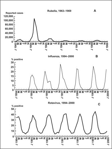 Three line graphs show a comparison of three diseases over time.