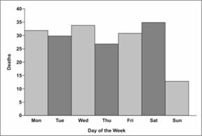 Histogram shows tractor deaths by day of the week.