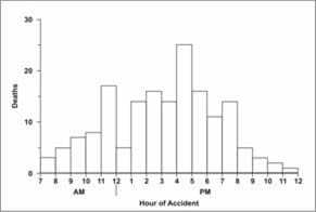 Histogram shows tractor deaths by hour.