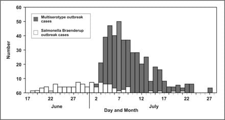 A histogram shows the number of cases over time of two different types of salmonellosis outbreaks.