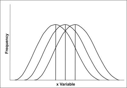 Three bell-shaped curves each with a different central location on the X-axis.
