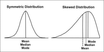 In a skewed distribution, the mean, median, and mode are in different locations on the x-axis.