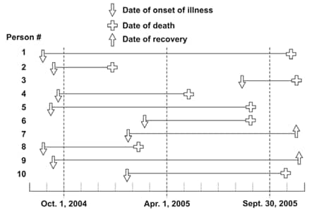 Graph showing new cases of illness, death, and recovery over time.