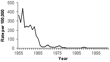 Arithmetic-scale line graph. The y-axis range is from 0 to 500. The x-axis shows year.