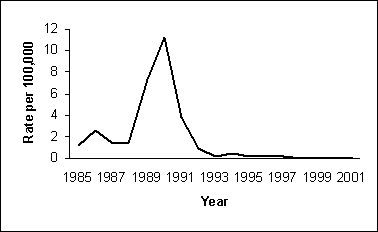 Arithmetic-scale line graph. The y-axis range is from 0 to 12. The x-axis shows year.